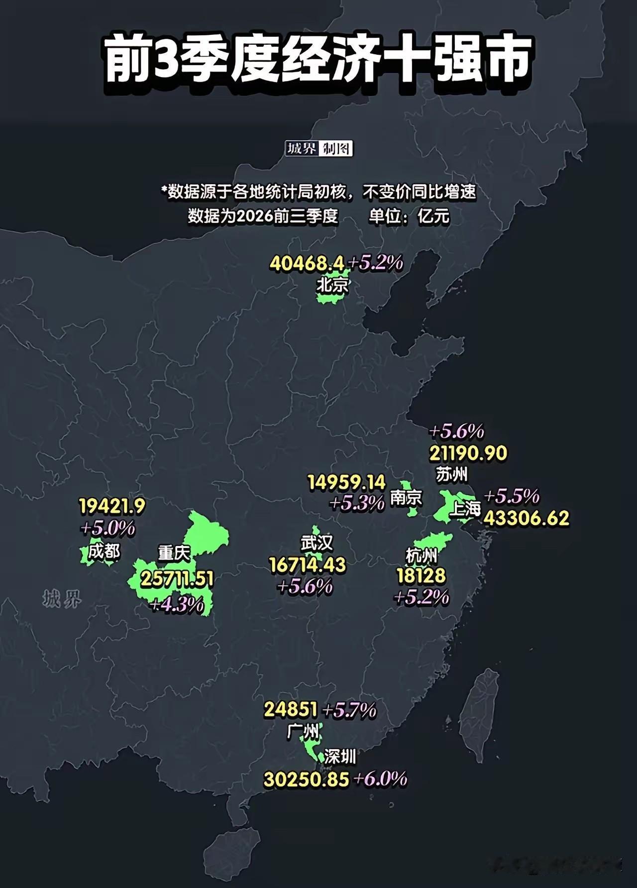 2026年前三季度经济十强市出炉！
根据最新数据，北京，上海，广州，深圳，成都，