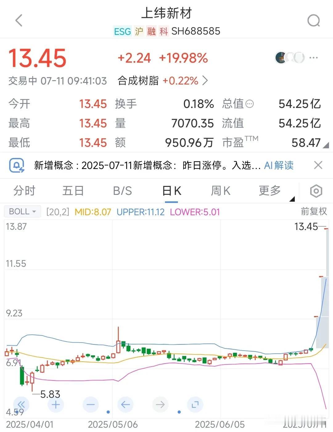 什么叫神股，这个就是
上纬新材用了3个交易日就涨了72.88%，关键是今天还是一