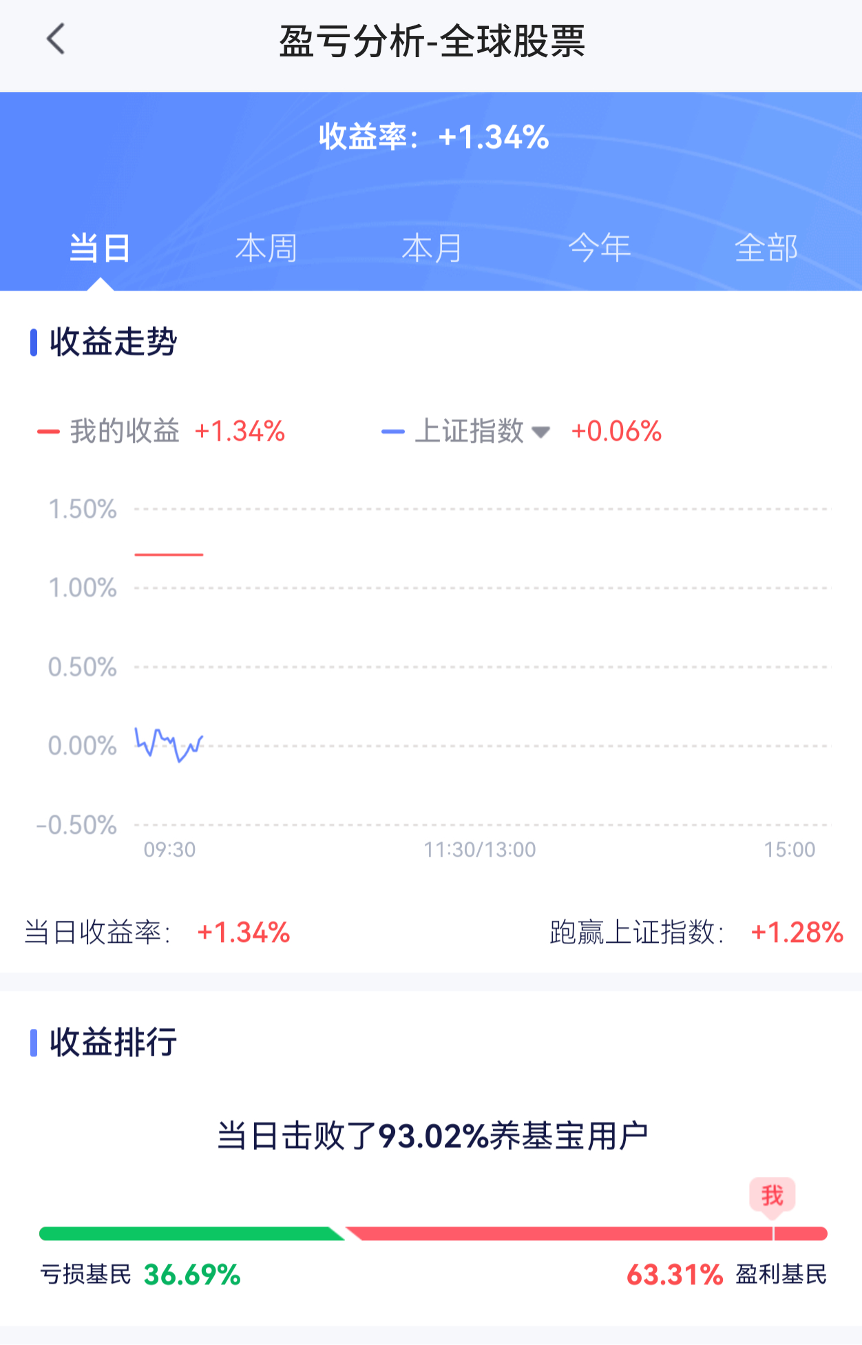 每天看一眼都是在提醒我别买大A多买点海外吧