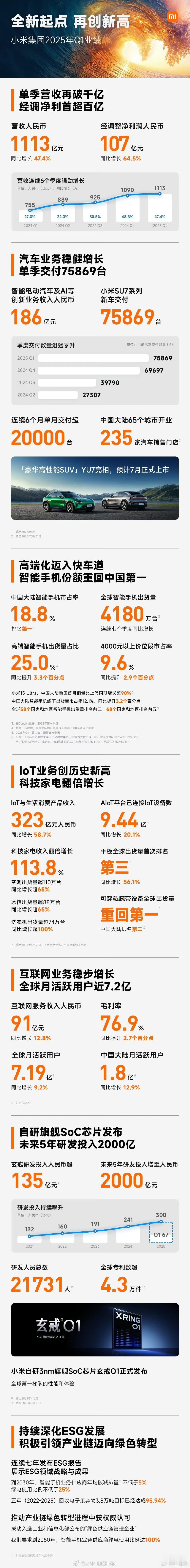 横盘来看，你才能知道小米Q1这份财报有多恐怖，含金量有多高。单说汽车的部分，18