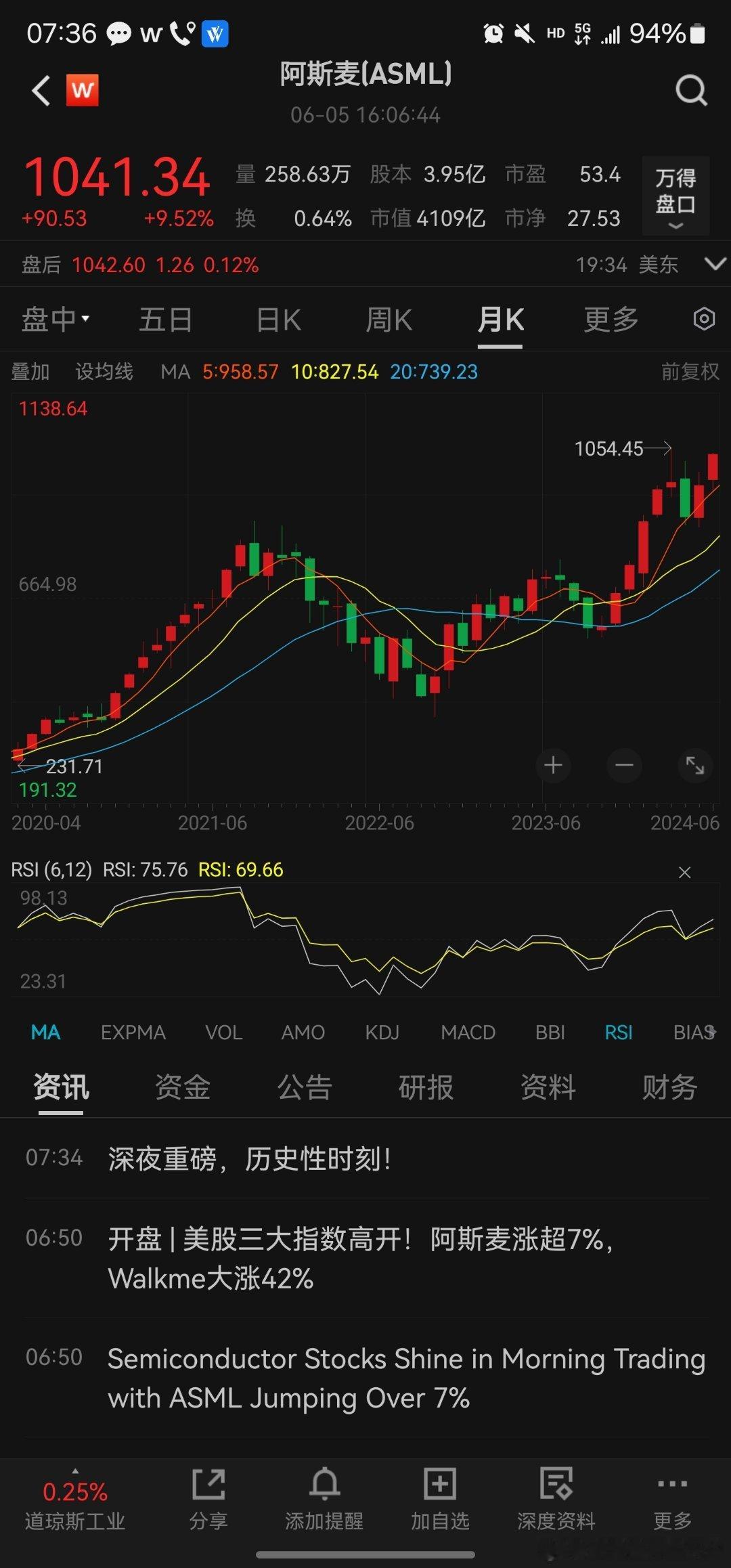阿斯麦（ASML）市值首次超越了著名的奢侈品集团LVMH，成为欧洲市值第二大的上
