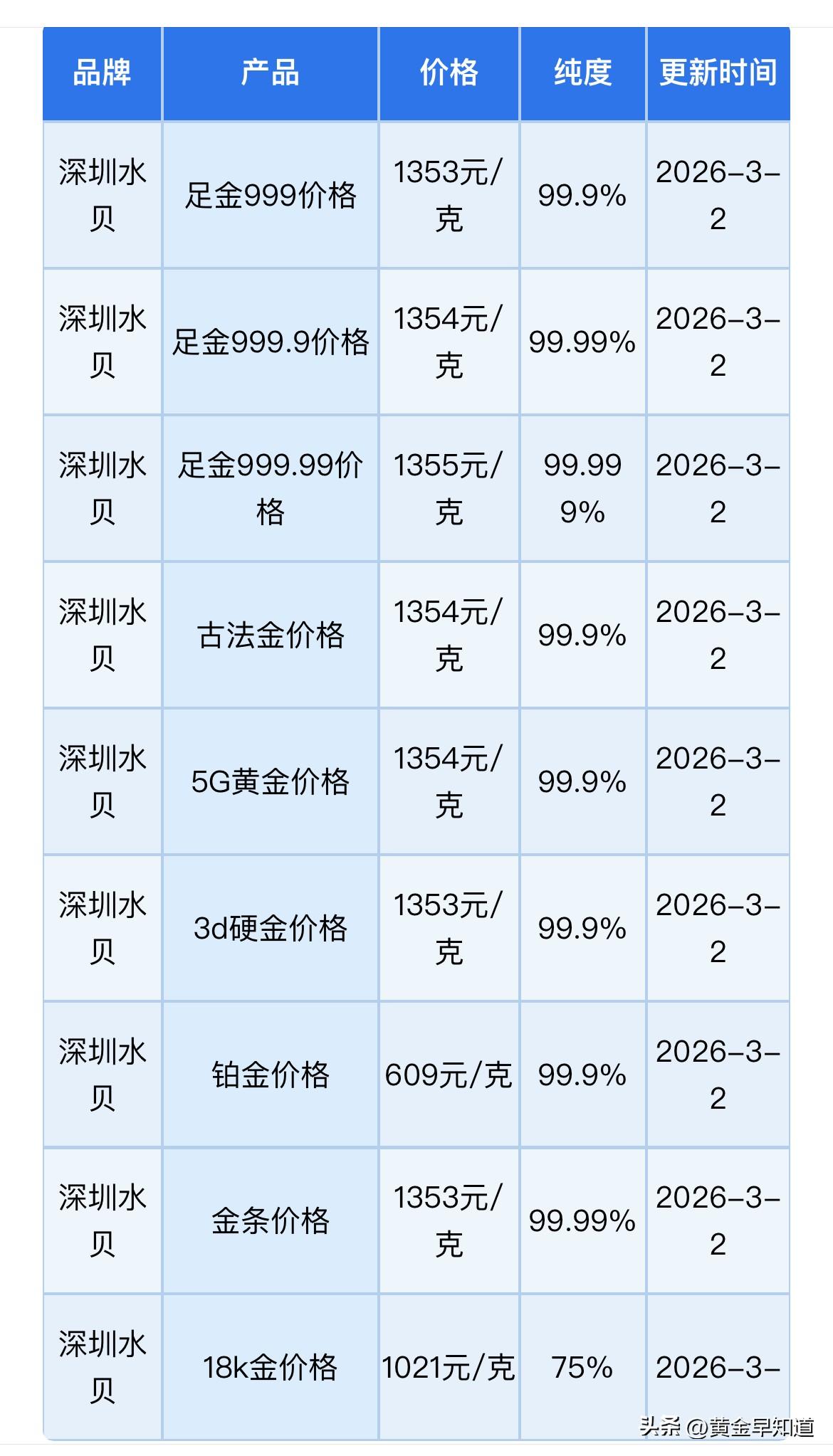 深圳水贝黄金、铂金报价！以及中东战争打响后，黄金走势行情分析！

今天（2026