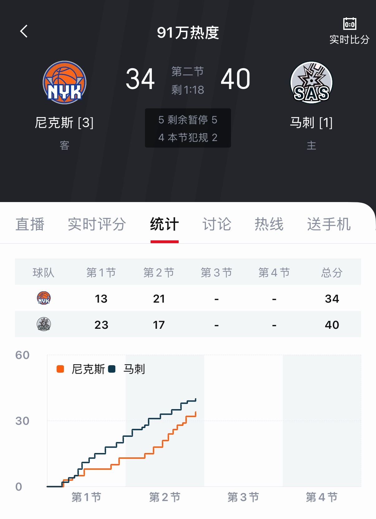 马刺总决赛都是，一领先到2位数，就不会打球了