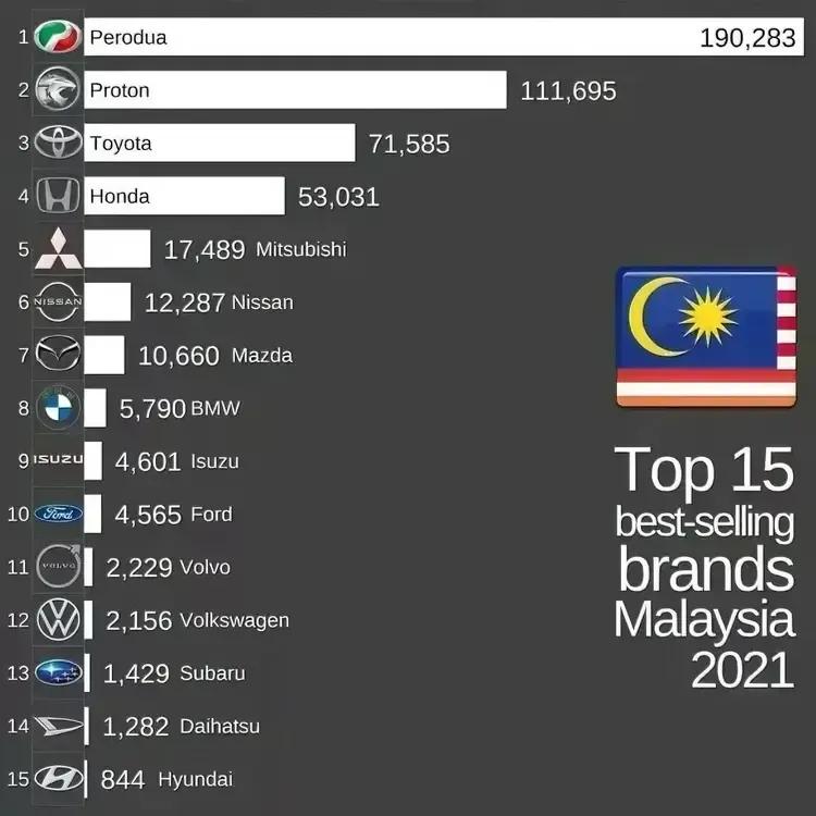 看到马来西亚2021年销量排行，一看被惊到了。马来西亚竟然有Perodua、Pr