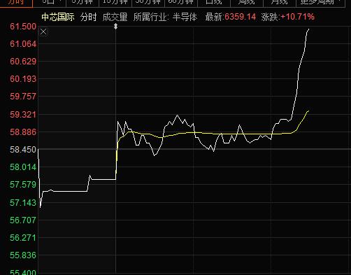 中芯国际急速拉升，AH联动；
这样大盘有救了。