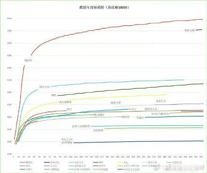 优酷破万剧集拉新走势曲线，藏海传这都和其他不在一个层面了！藏海传就是优酷独播剧门