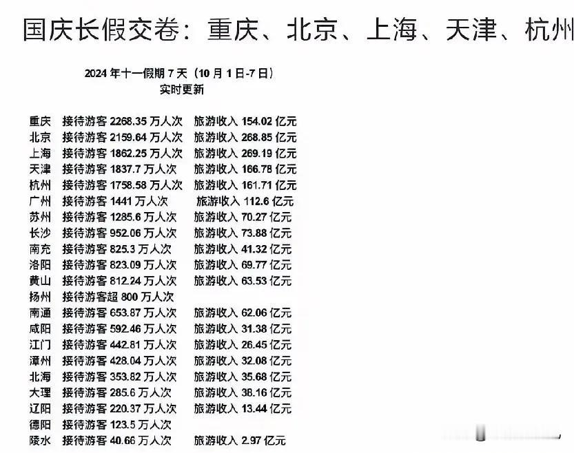 今年国庆旅游人数、旅游收入再创新高，其中重庆和北京接待游客最多，均超过了2000