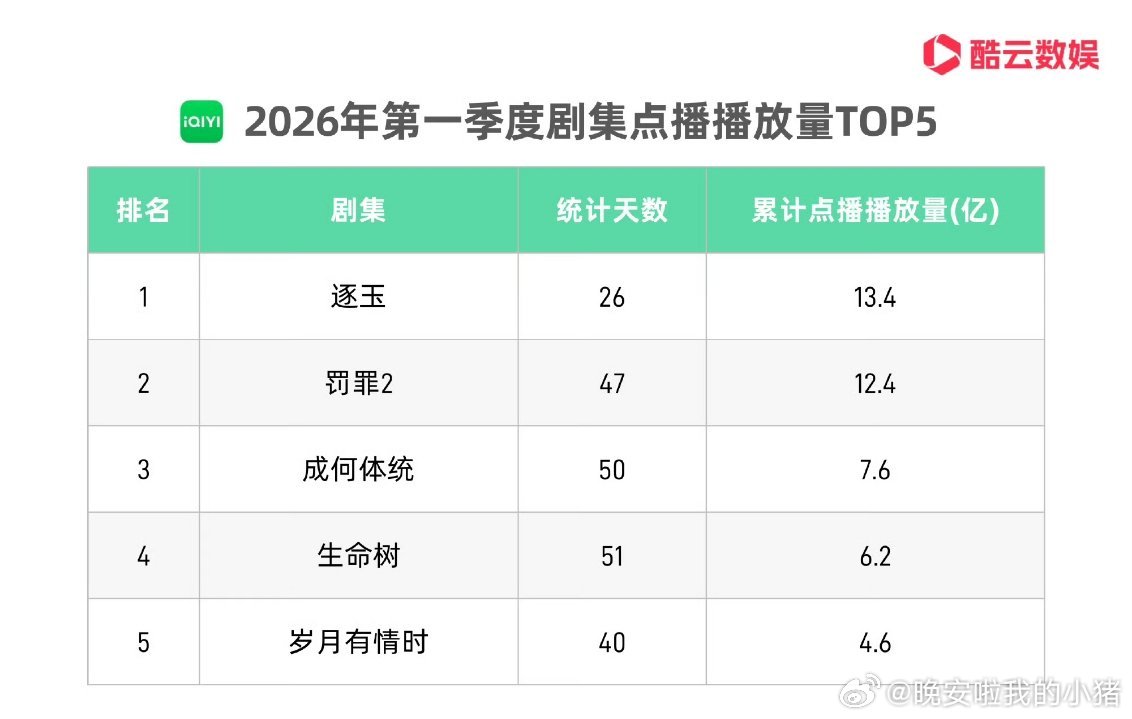 王楚然丞磊成何体统爱奇艺Q1播放量TOP3，争气！ 