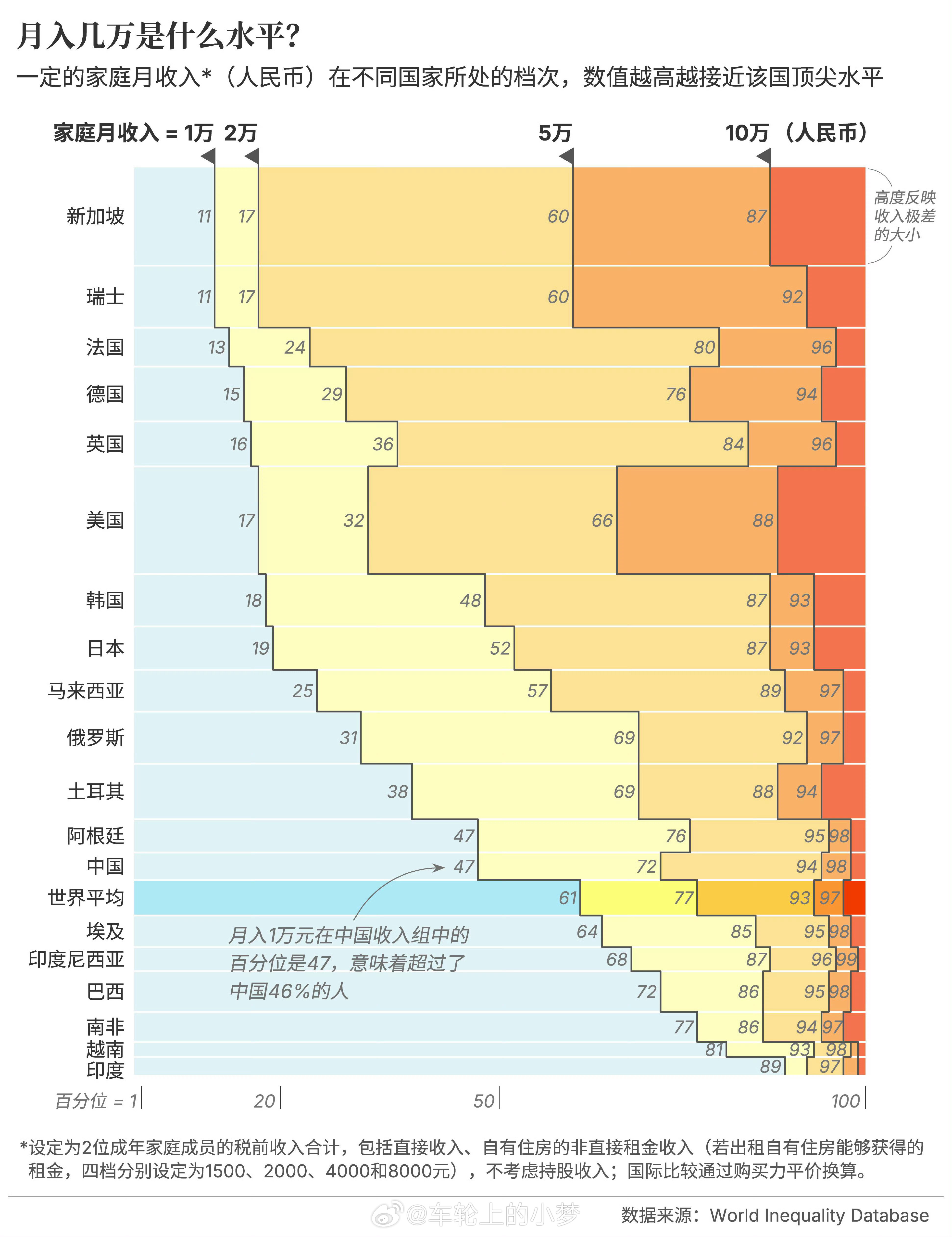 月入过万年薪也才12万 到底是谁这么牛啊【家庭月收入】过万才超过全国46％的人，