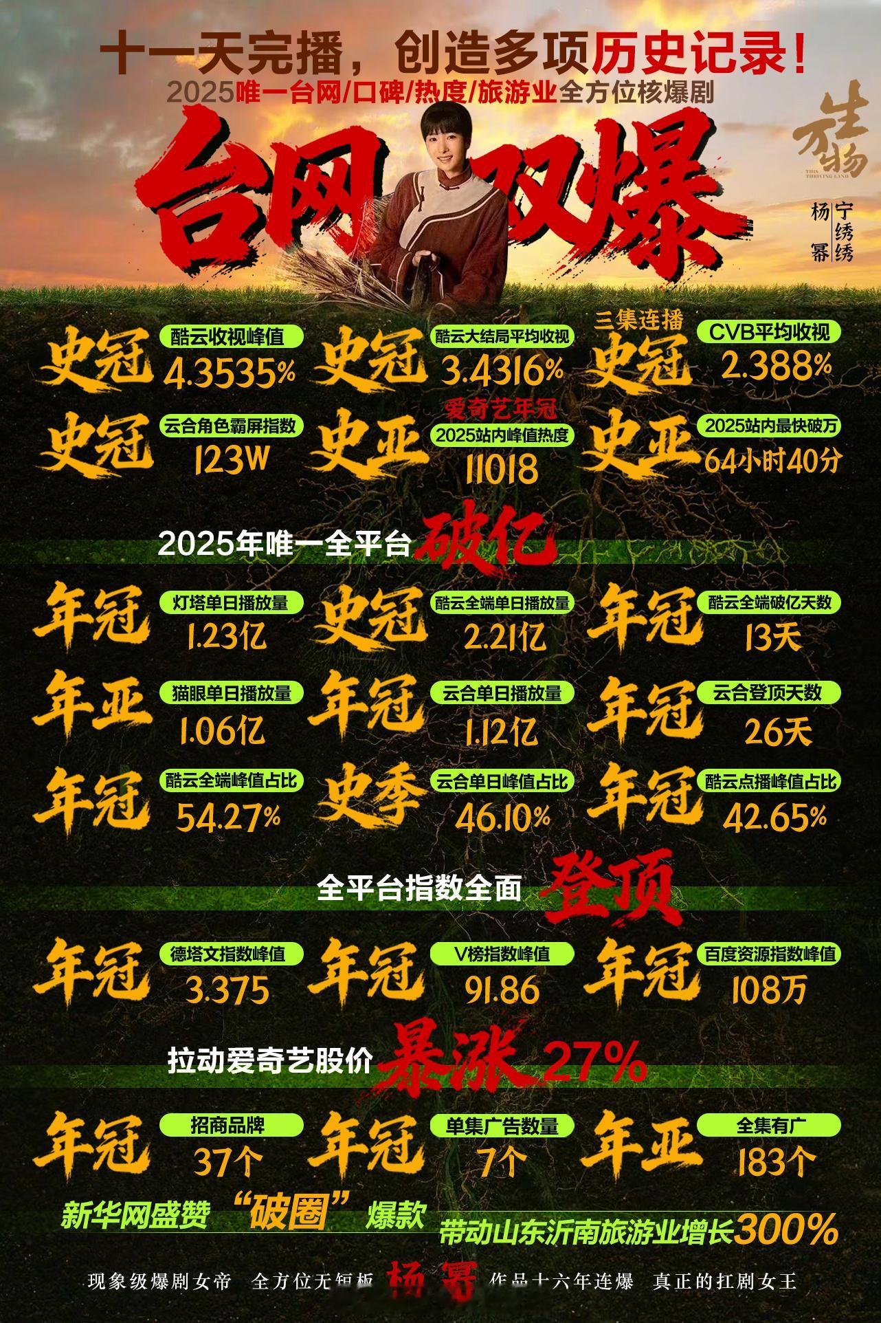 杨幂生万物十一天完播，创造多项历史记录好漂亮的实绩图，爆剧成绩好亮眼 