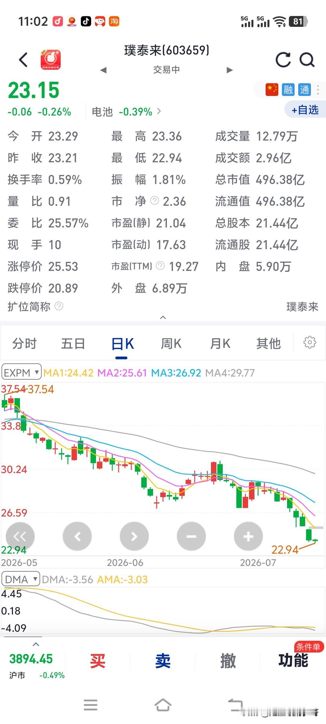 近2日股市可谓跌跌不休啊。
直播间里，微信群里。，一片哀嚎。
有的有着20，30
