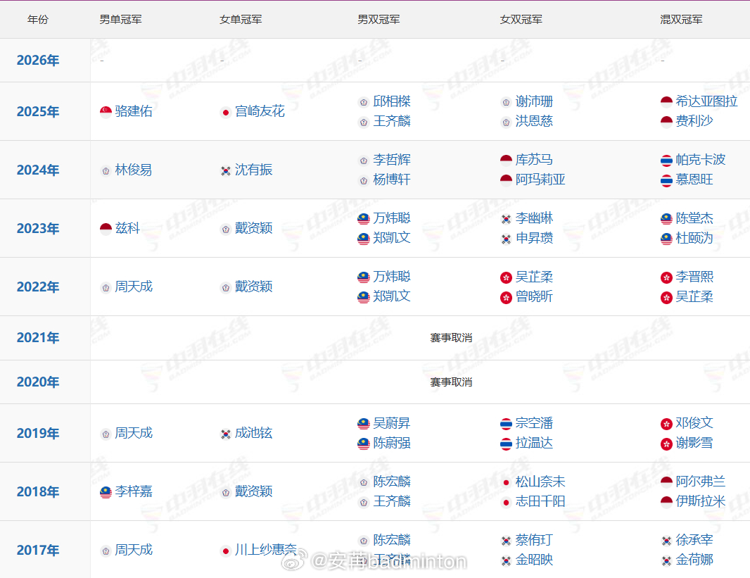 台北🏸公开赛近年来的卫冕冠军🏆如下图16年之前国羽还是有参赛的，从17年至今