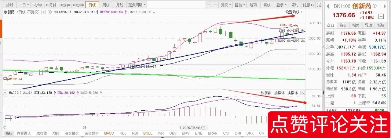 创新药仍然是市场中的王者板块，周K线实现收涨7.76%且突破了前高。不过，需要留