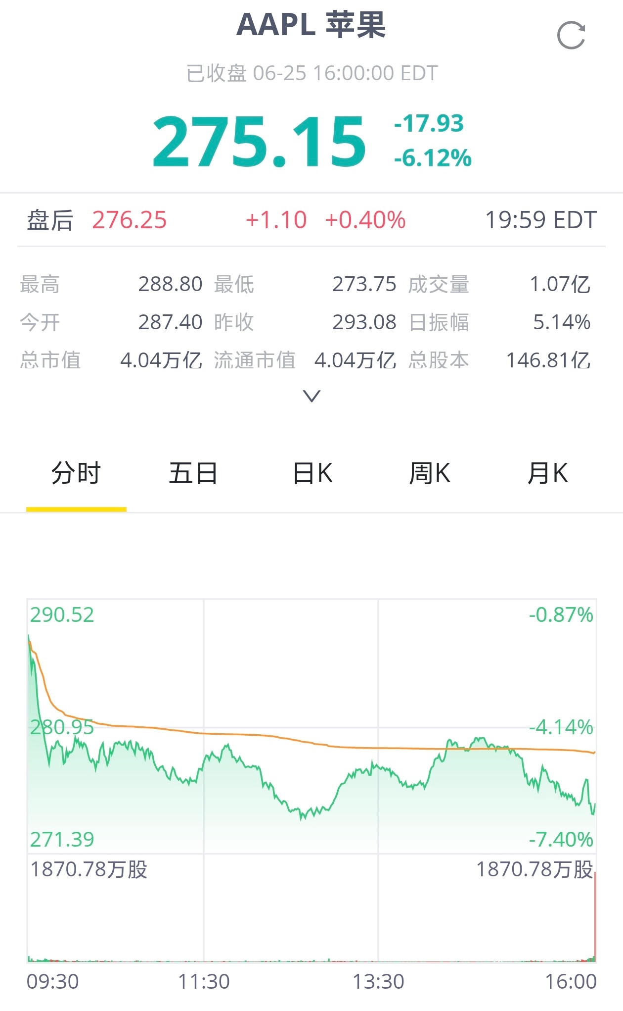 苹果市值一夜蒸发1.8万亿 资本市场很现实，只要你一涨价，就觉得你销量肯定会下滑