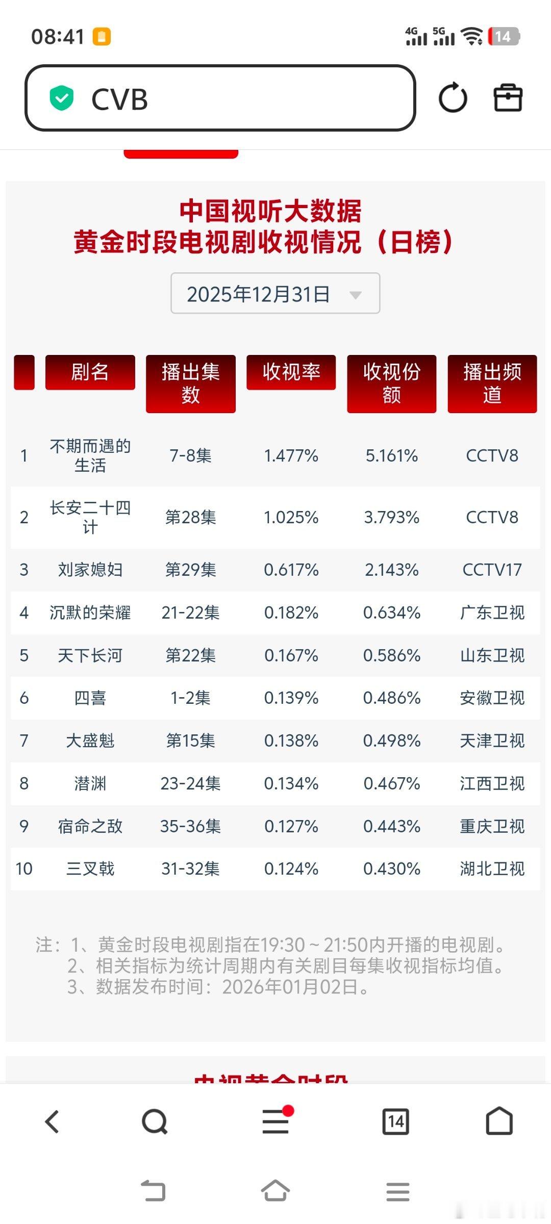 电视剧不期而遇的生活 12月31日跨年夜cvb收视日报不期而遇的生活1.477，
