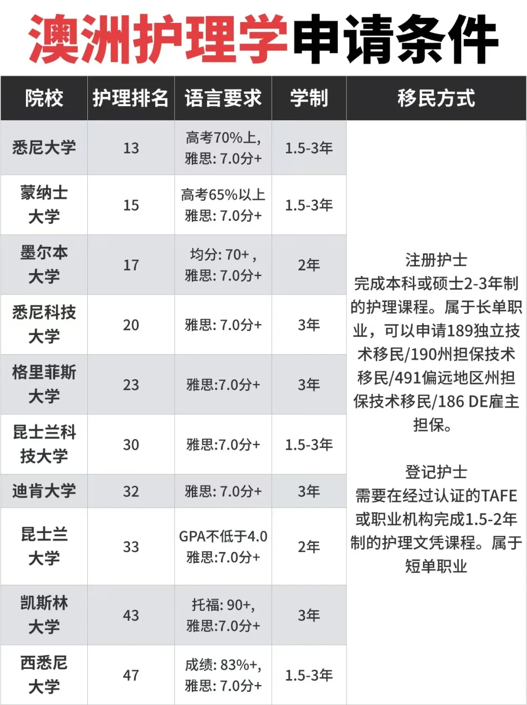 留学干货❗澳洲留学申请条件来啦