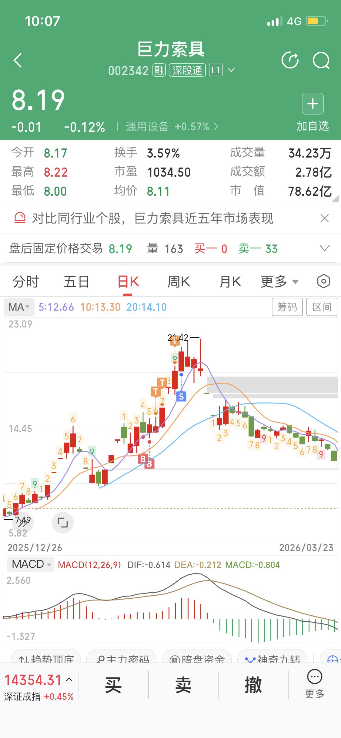 巨力索具，这是我曾参与过的一只股票，中途建仓，后来盈利出局。不过，操作过程中仍有