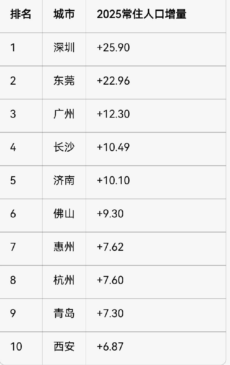 2025年常住人口增量前十城市（单位：万人）