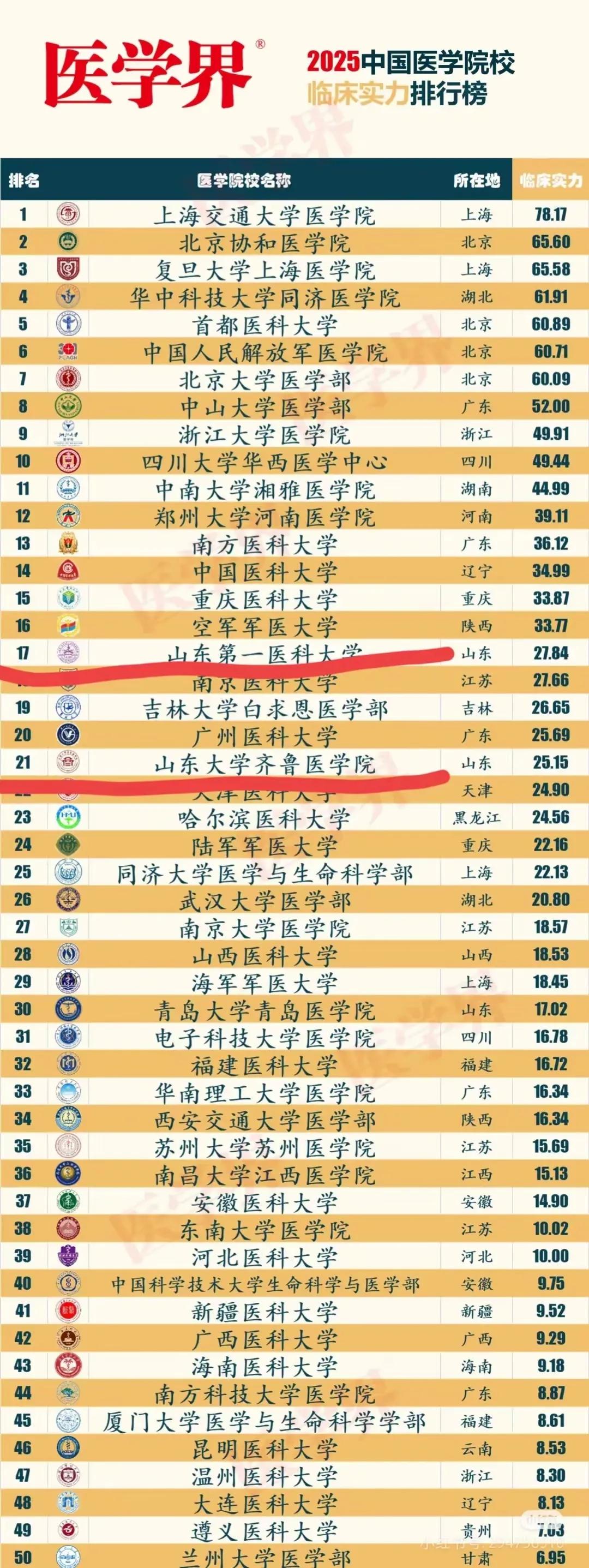 山一医厉害了，在医学界2025中国临床院校排行榜上，山一医跻身前20，超过山大齐