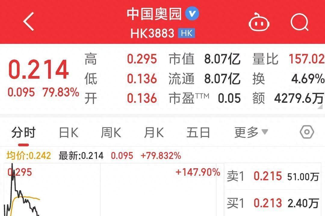 中国奥园最近真是风生水起9月23日股价一度飙升147.9%，那叫一个火！原来中东