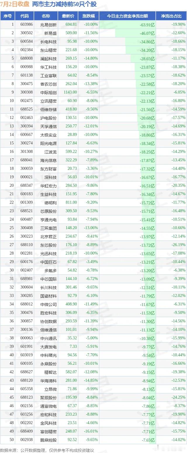 7.2两市主力增持和减持前50 