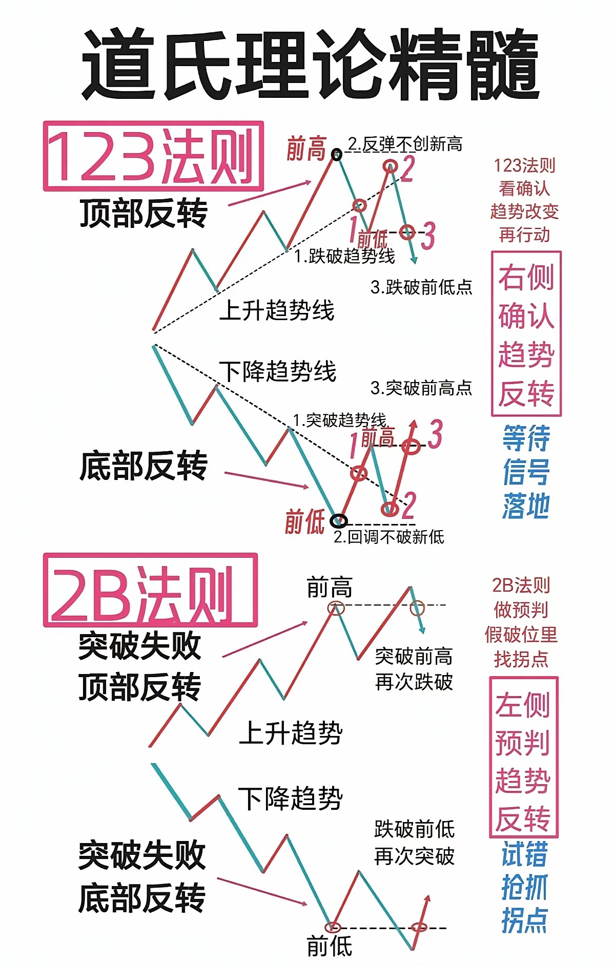 趋势转变的判定法则 ​​​