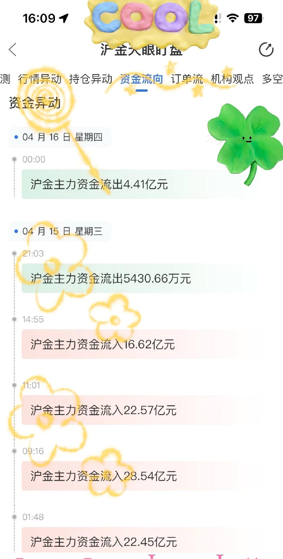 伦敦金有70多亿空头跑了，有点意思。沪金这边倒是另一番景象，主要是多头资金在离场