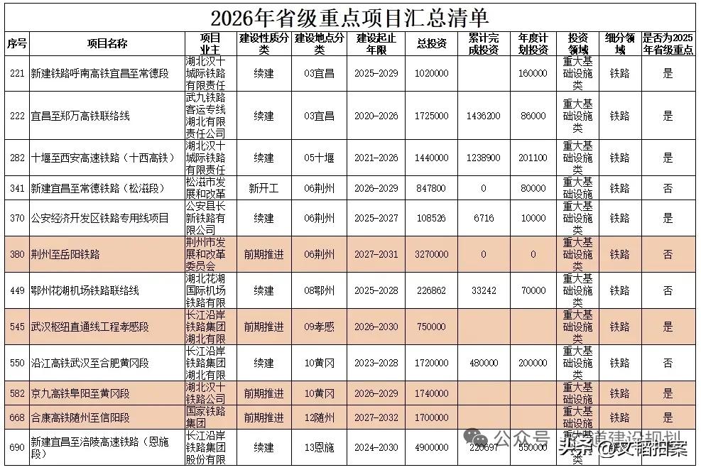 湖北推进四条高铁今明两年开工！其中，武汉枢纽直通线和阜黄高铁计划2026年开工，