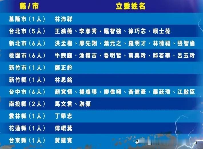 快讯：一个都没罢掉，蓝营大获全胜，全垒打！我国台灣省由绿营发起的针对蓝营立委的「