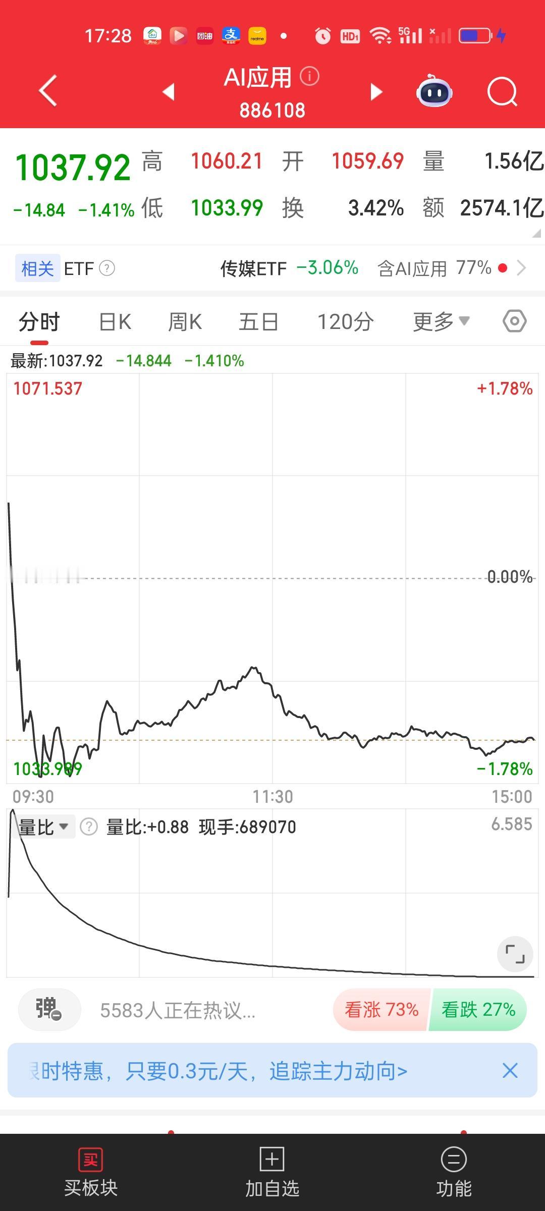 AI应用板块目前离前低1013.65和1006.57已经非常接近，今天最低点10