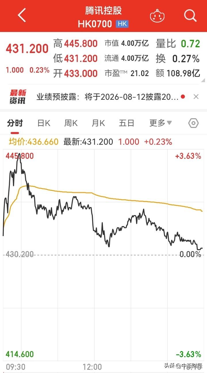 下跌之时一路滑坡，反弹之际却扭捏不前，冲高后又迅速回落。瞧瞧恒生科技股，像中国腾