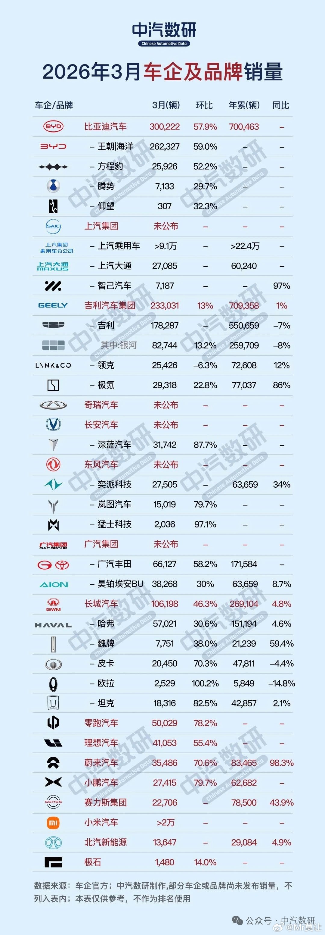 三月销量榜出炉，不过未公布数据的也不少。2026年趋稳是常态了吧，只有好的产品能