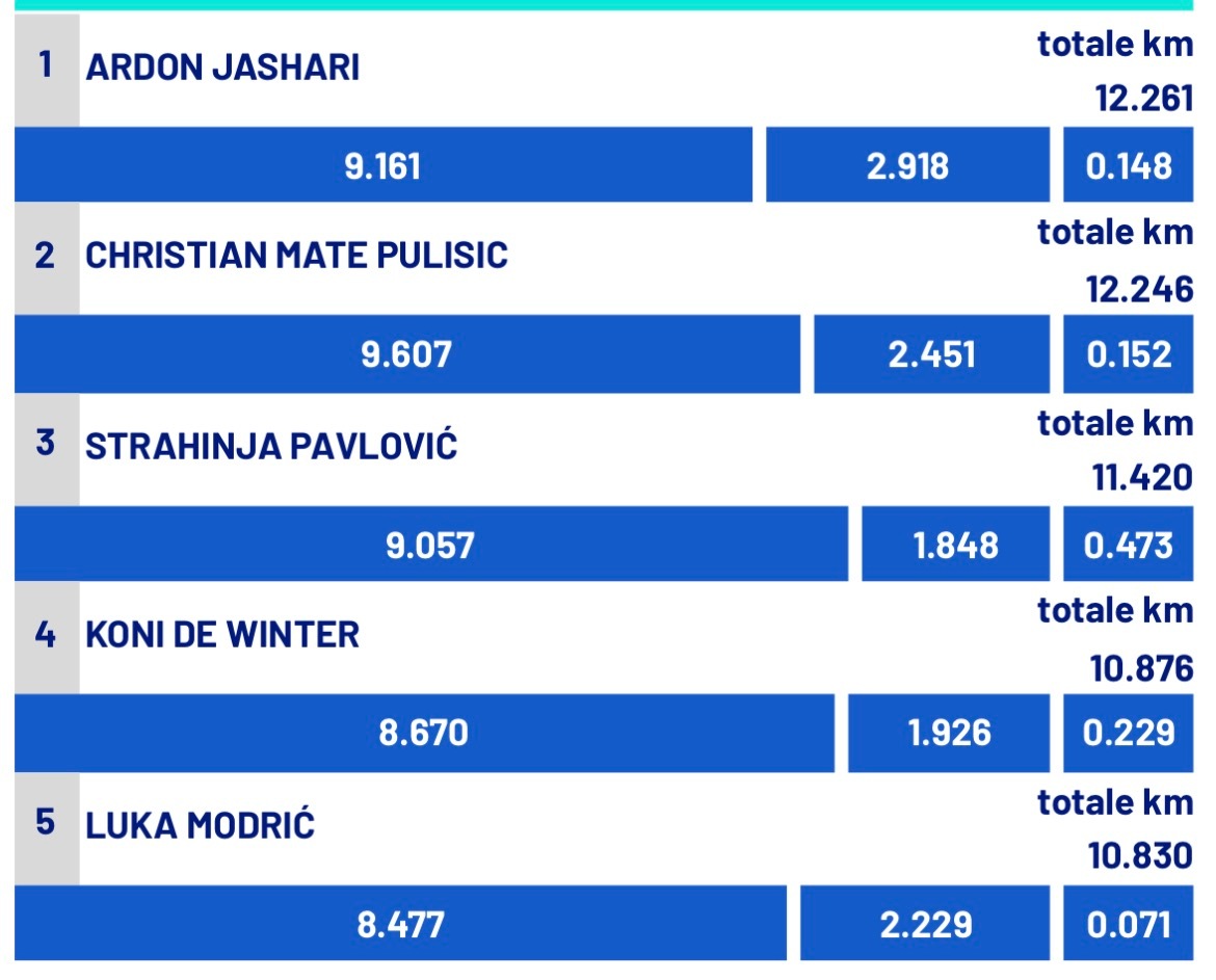 【跑动数据📊】 意甲联赛 🔴⚫️ 米兰客场0：1拉齐奥队，亚沙里🇨🇭本场
