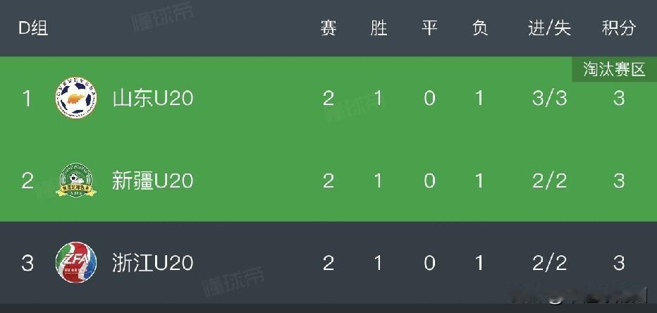 三队积分相同，浙江和新疆将进行抽签晋级。
山东2：1新疆，新疆1：0浙江，浙江2