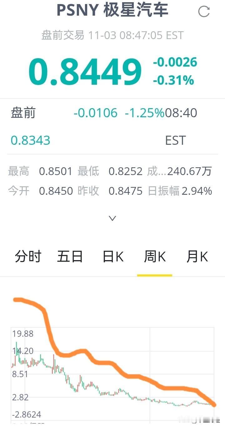 【面临退市警告！】汽车市场竞争激烈啊，看了看美股市场中的极星汽车，面临退市的可能