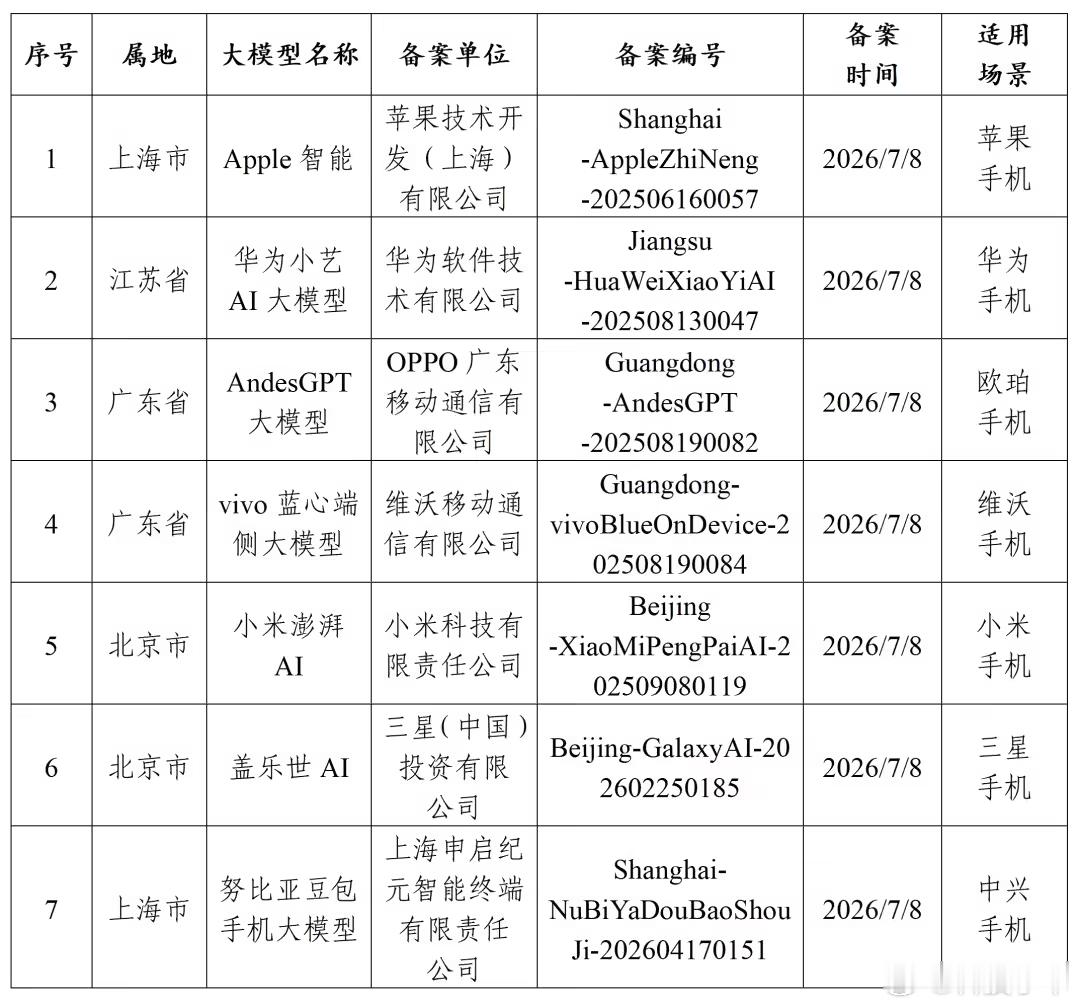 刚看到网信办发了新一批备案，Apple智能终于在列了，还有华为小艺、OPPO的A