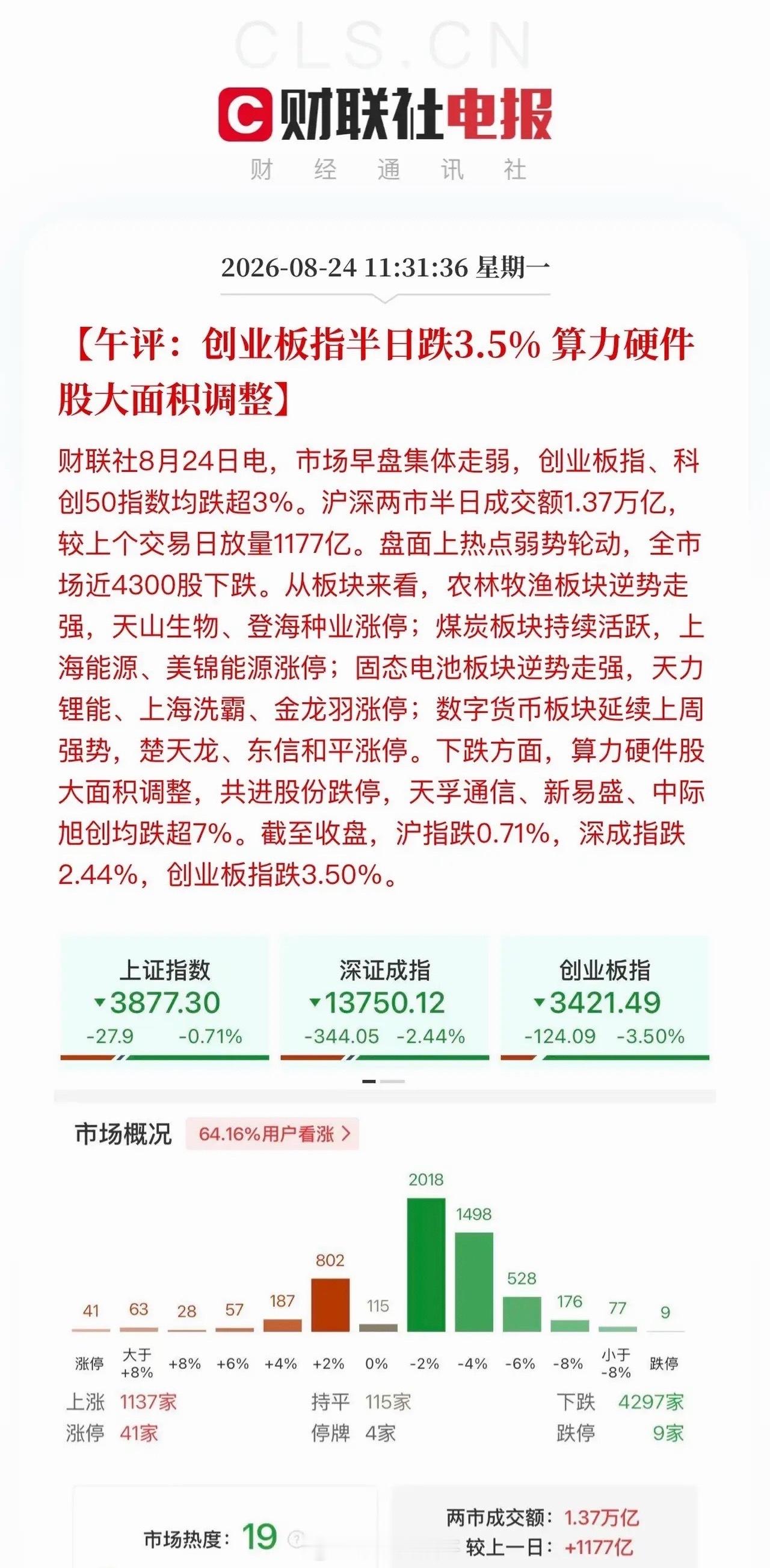 午评，乘兴而来、败兴而归！今日盘面情绪明显降温，科技板块正式进入大C浪调整阶段，