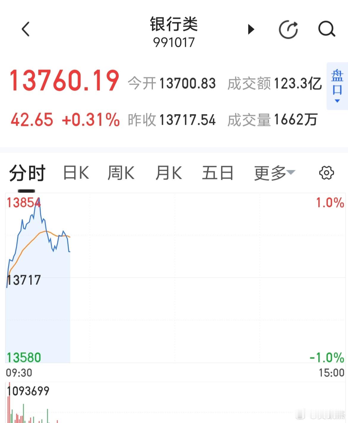 银行板块拉升，中小创跷跷板～～～所以对手盘看银行板块的波动吧。a股 ​​​
