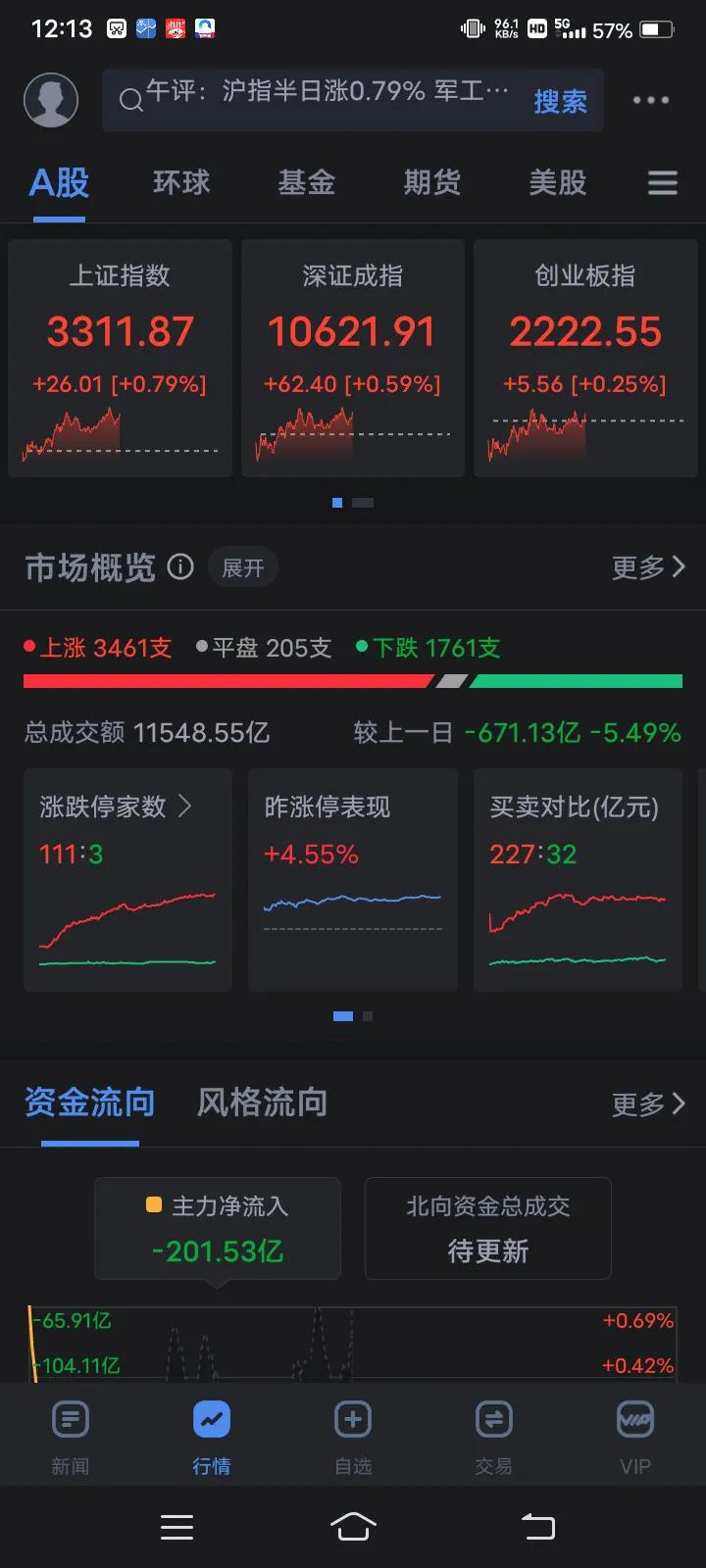 A股主力真够狡猾的，一方面每天表演高位跳水，另一方面指数却在不知不觉当中，已经来