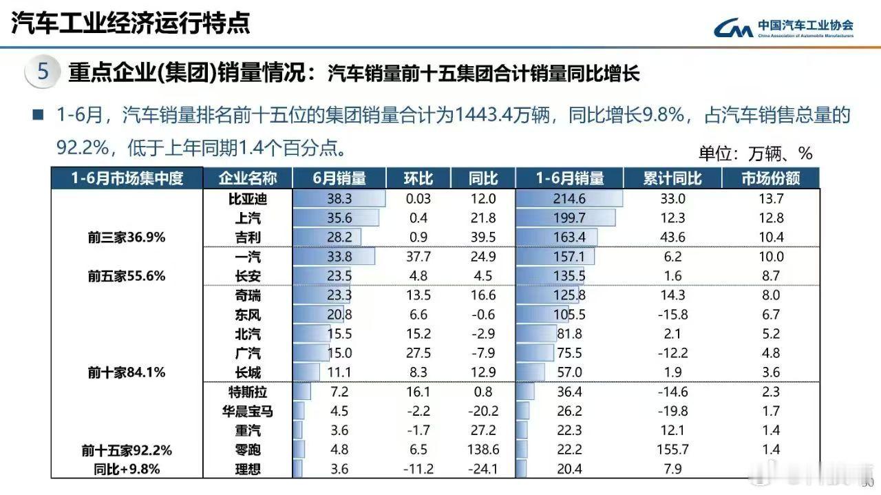 尹同跃：奇瑞今年冲刺全球汽车排名前十，下半年销量目标200 万辆。能完成吗？ ​