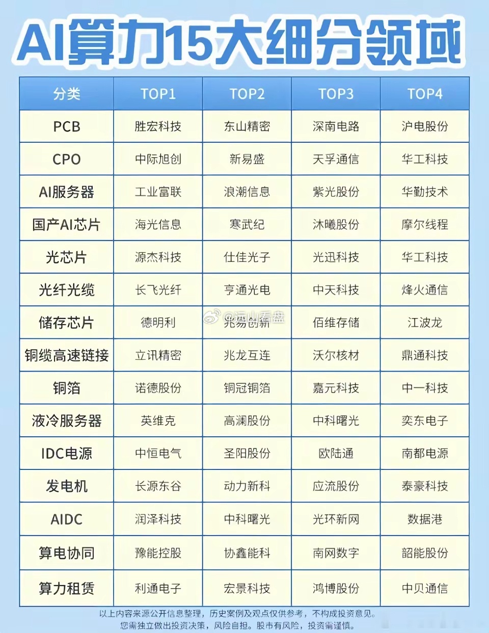 A股市场AI算力领域十五大细分龙头。国际上像英伟达，在GPU领域那是一骑绝尘，全