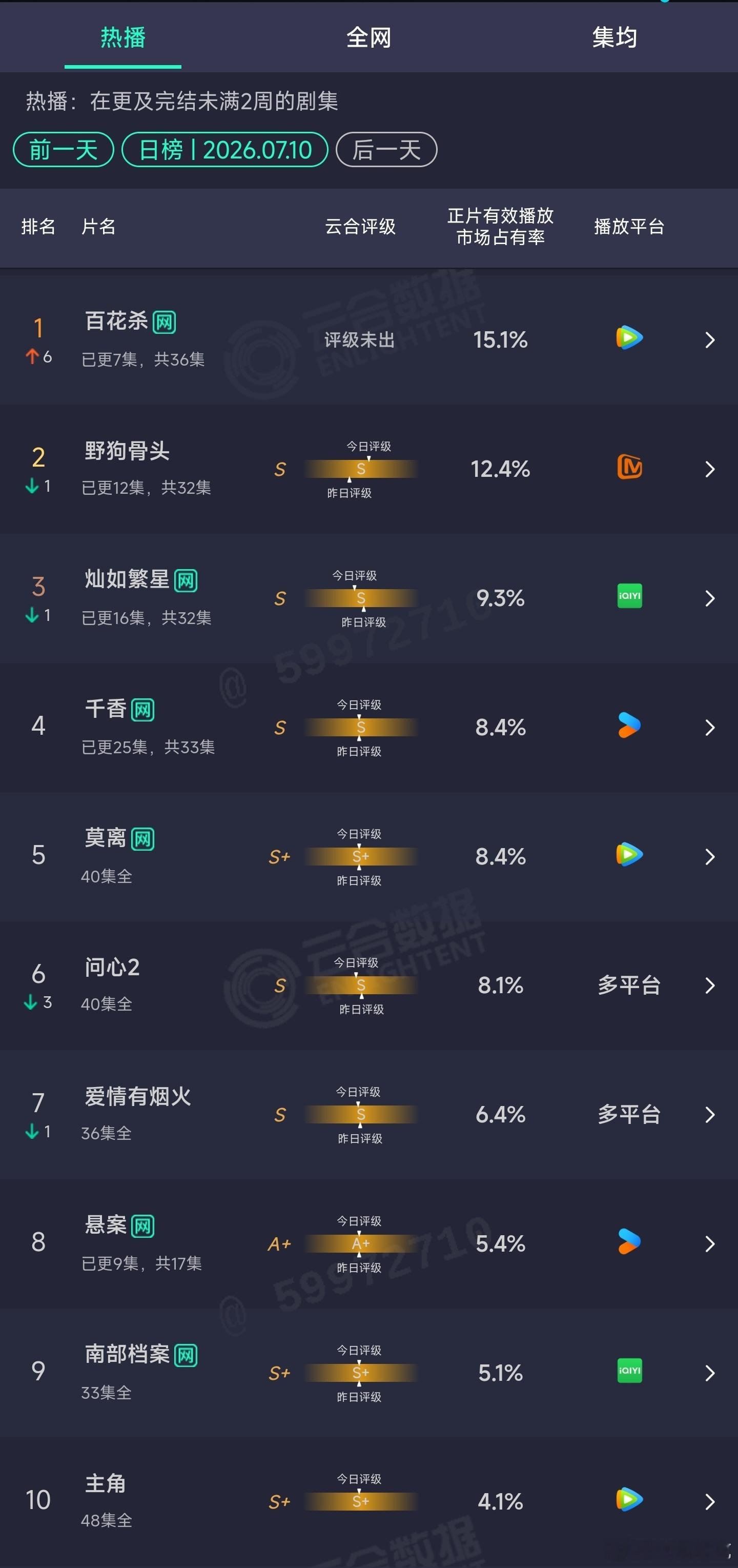 7.10云合 