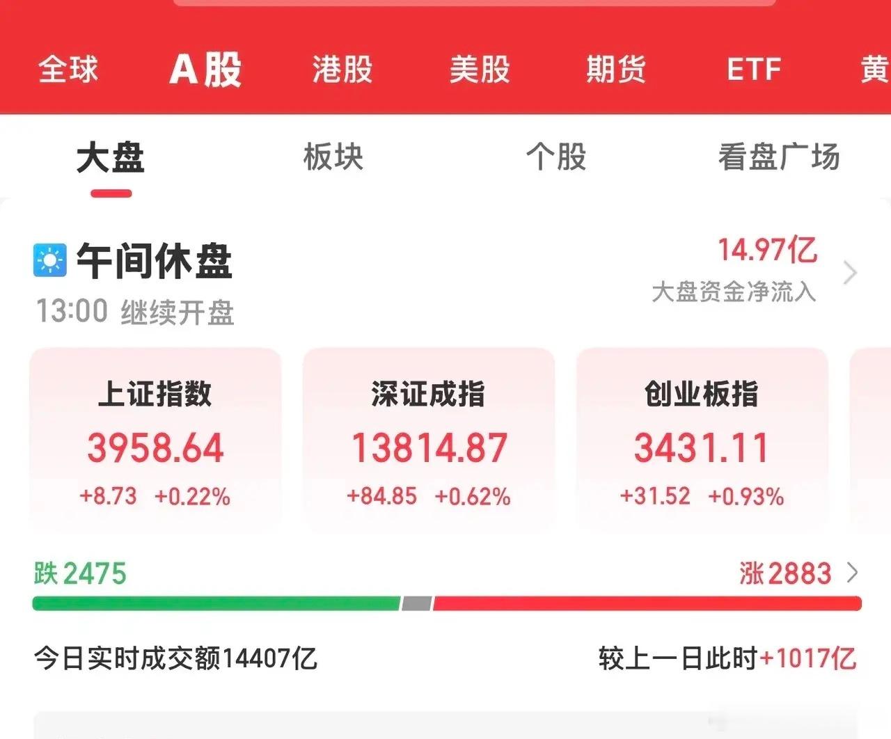 今天大A高开后横盘震荡，三大指数全线上涨，双创板涨幅较好，科创板涨幅超过1 ％。