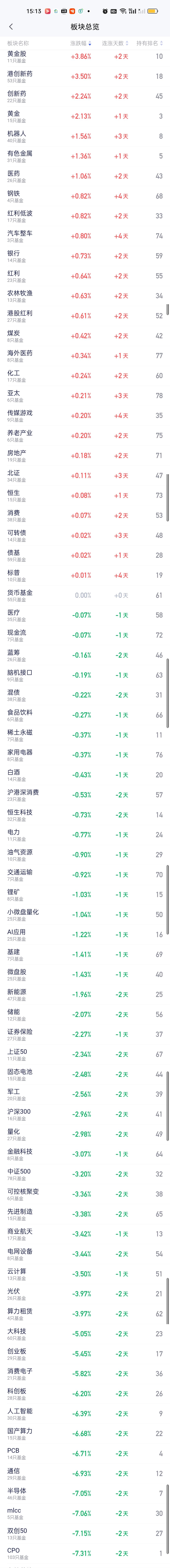今天对科技板块的下杀太残忍了。一个活口都没留。全部坑杀！涨幅榜方面，今天涨幅在1