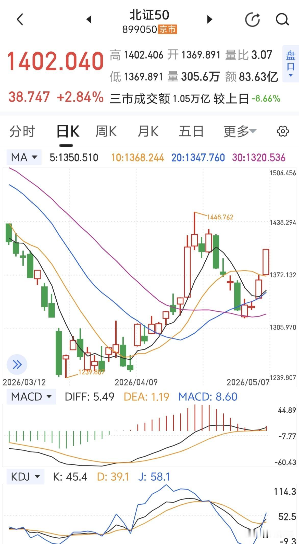 北证50指数涨幅第一～～～补涨[偷笑]