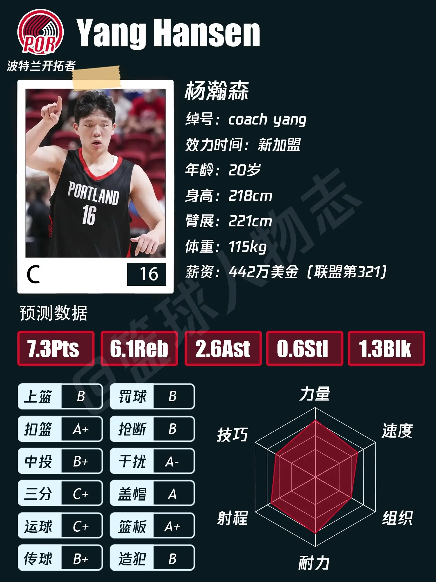 开拓者25-26赛季主要轮换&预测。今年就好好练练就行了