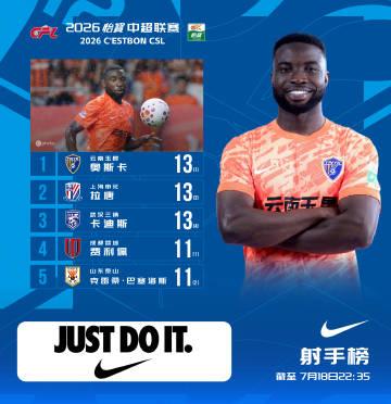 中超射手榜前十无一本土球员，就是前30名射手中，也仅仅有3名本土球员！

中超射