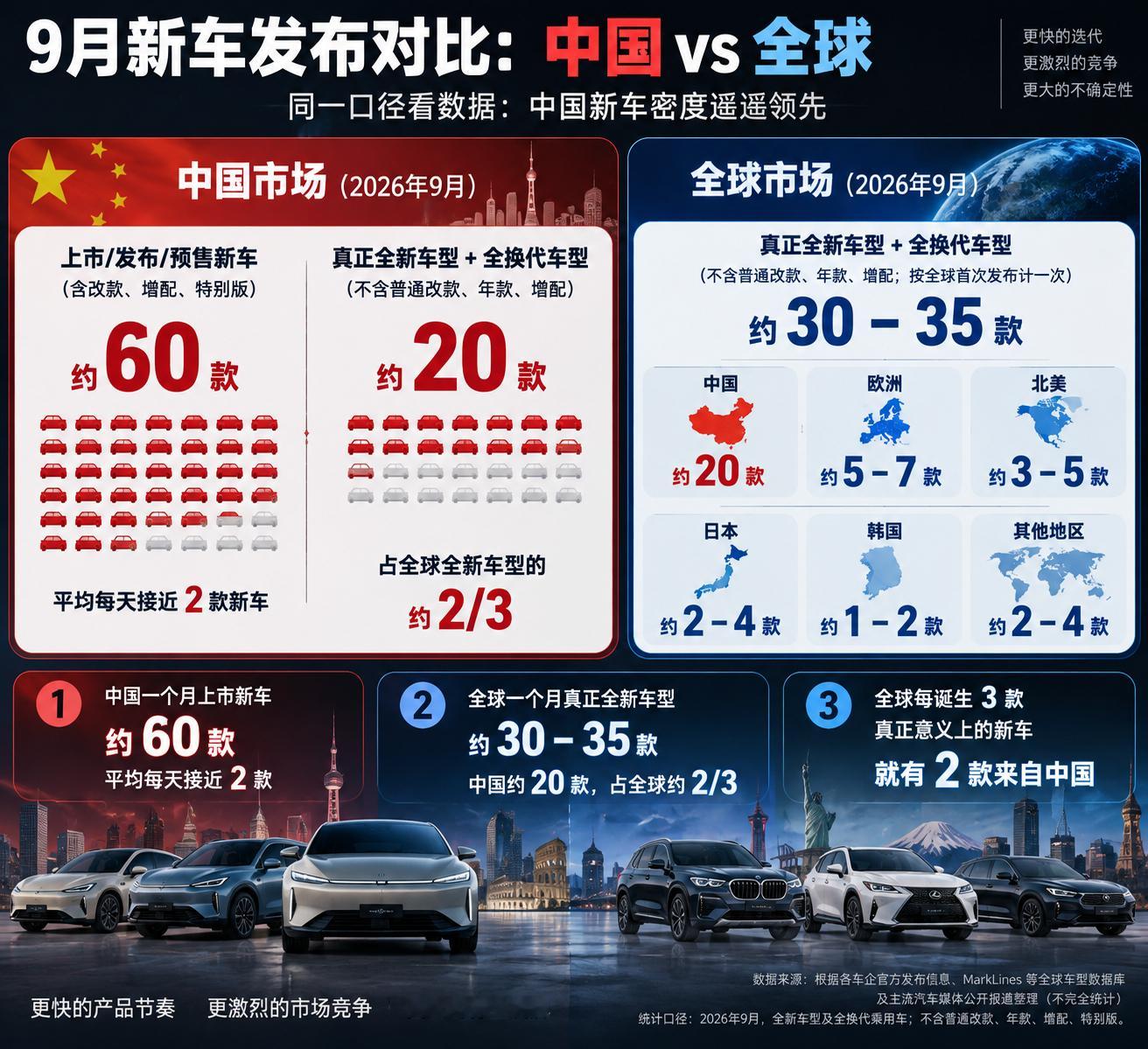 全球每3款新车上市就有2款出自中国 9月份中国市场上市的新车一共有60款，9月份