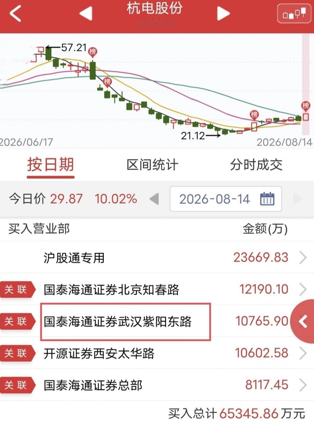 紫阳东路大买1个亿！

周五杭电股份盘中涨停。

盘后龙虎榜显示，紫阳东路买入1