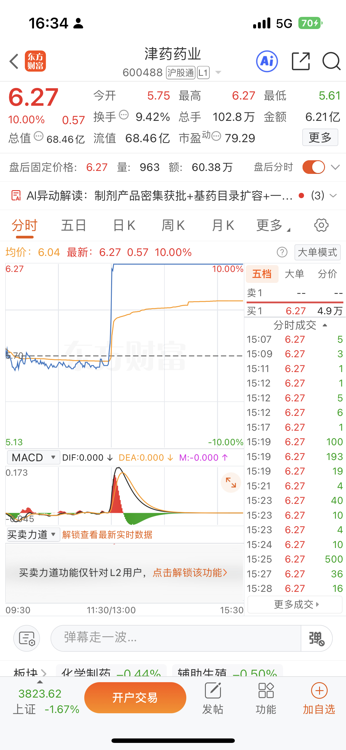 午后强势才是真强势！津药药业午后开盘不到三分钟，直线拉升封死涨停，超80万手封单